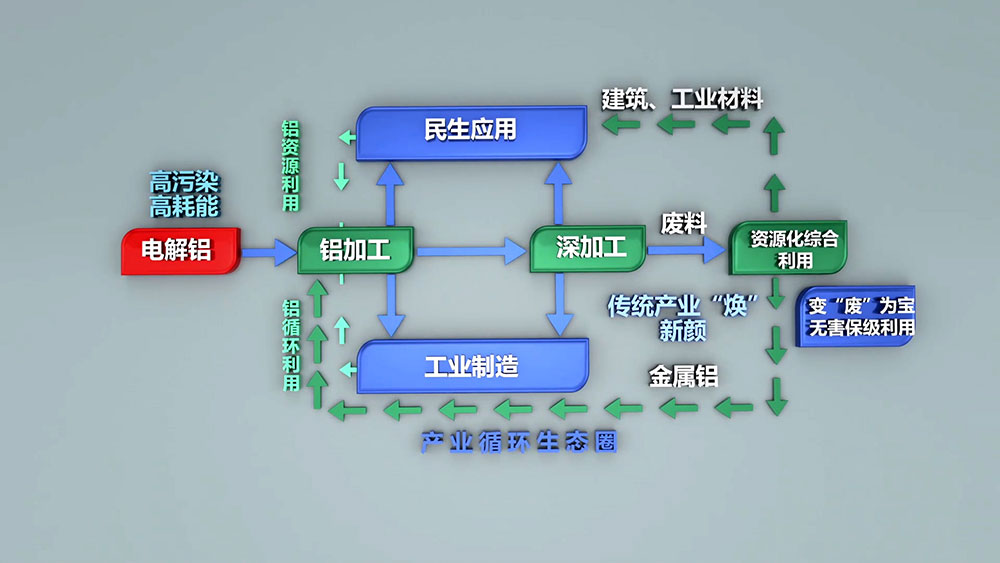 每生产一吨电解铝需要消耗5吨以上的铝土矿，530-550kg阳极糊，破坏植被1.314平方米。电解铝生产过程需要消耗多种生产资源，随着资源的日益紧张，坏境治理等附加成本的不断提高，再生铝的生产优势日渐凸显。
再生铝实际生产能耗相当于制取电解铝能耗的3%-5%，其对能源类型的需求较为综合，摆托了铝业“价随电涨”的依赖，将再生铝产业作为主导产业更加有利于铝业市场的健康稳定和长期发展。
2005年，我国再生铝产量约60万吨，仅次于美国，位居世界第二位，占全球产量的21.82%；2006年，我国再生铝产量74.5万吨，成为全球最大的再生铝生产国，占全球产量的21.92%。2010年，我国再生铝产量达到400万吨，同比增长29%。随着我国压铸件、铝型材、汽车、家电等行业的不断发展，对再生铝的需求将会不断增长，再生铝行业发展前景广阔。